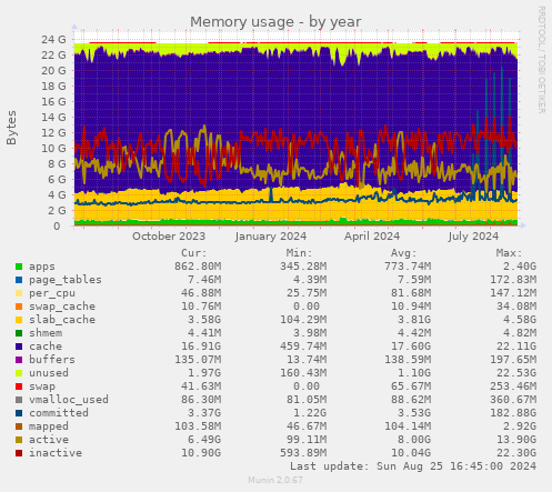 Memory usage