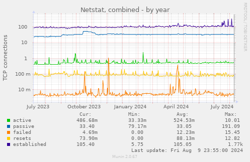 Netstat, combined