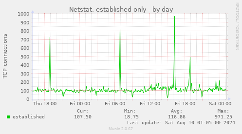 Netstat, established only