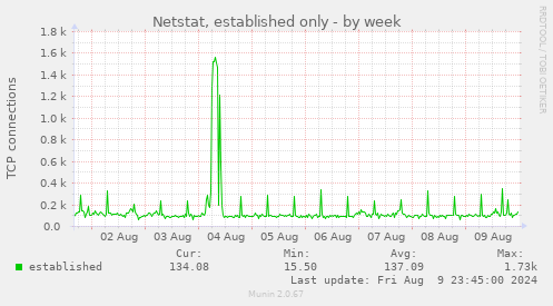 Netstat, established only