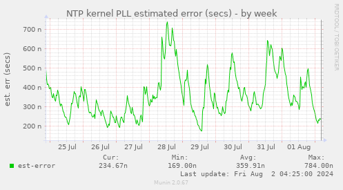 NTP kernel PLL estimated error (secs)