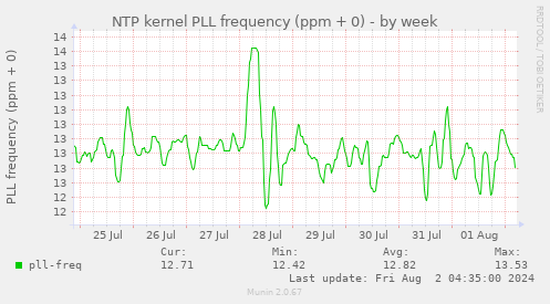 NTP kernel PLL frequency (ppm + 0)