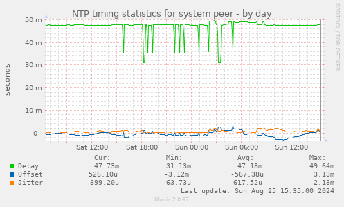 NTP timing statistics for system peer