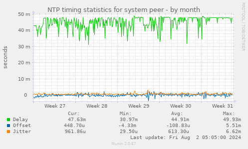 NTP timing statistics for system peer