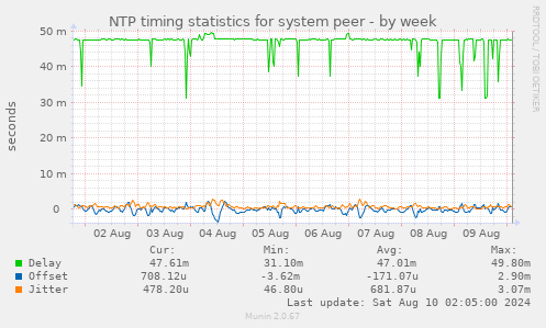 NTP timing statistics for system peer