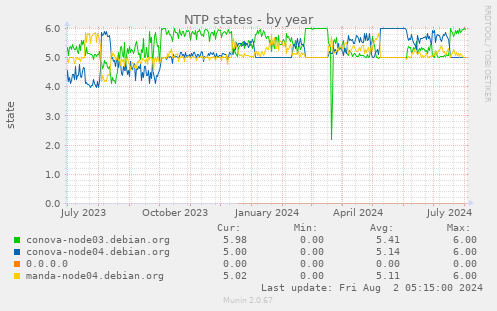 NTP states