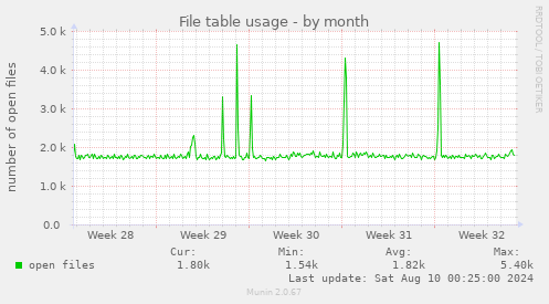 File table usage