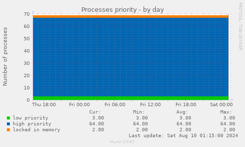 Processes priority