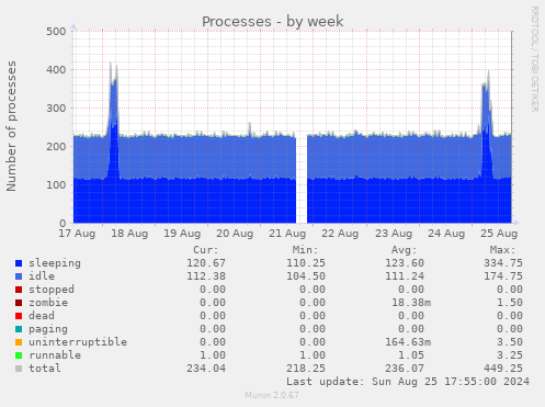 Processes