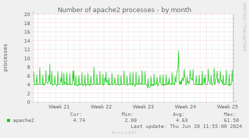 Number of apache2 processes
