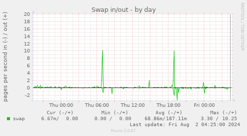 Swap in/out