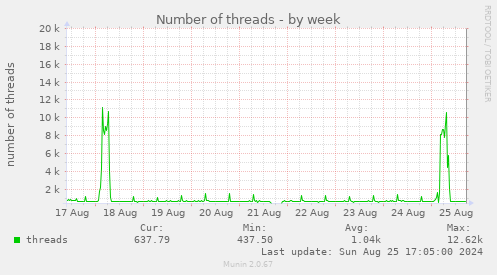 Number of threads