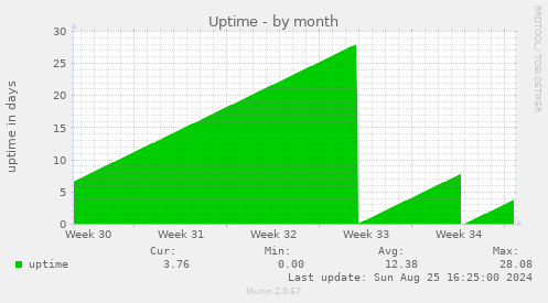 Uptime