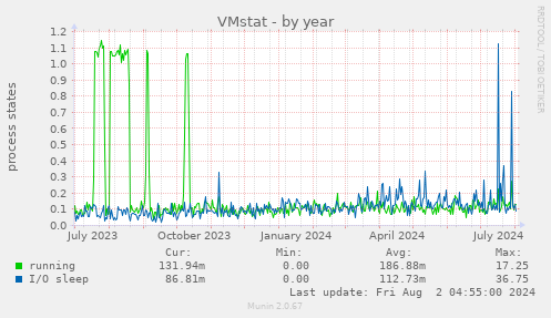 VMstat