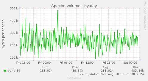 Apache volume