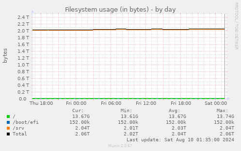 Filesystem usage (in bytes)