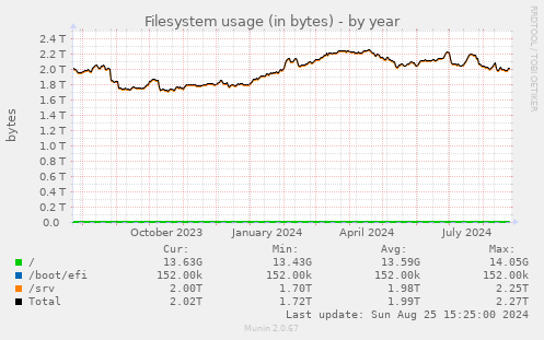 Filesystem usage (in bytes)