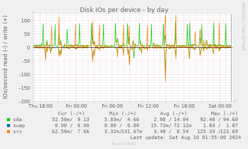 Disk IOs per device