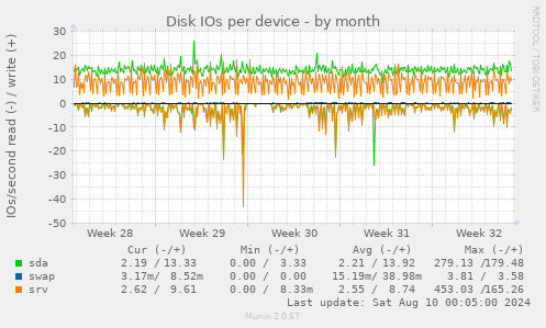 Disk IOs per device