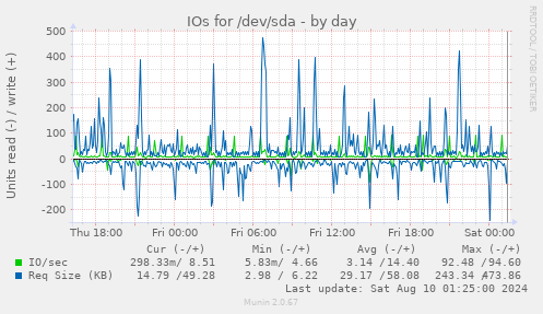 IOs for /dev/sda