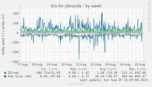 IOs for /dev/sda