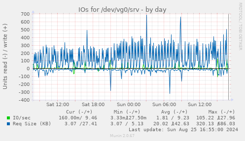 IOs for /dev/vg0/srv