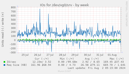 IOs for /dev/vg0/srv