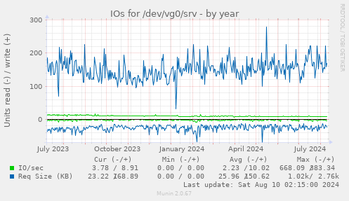 IOs for /dev/vg0/srv