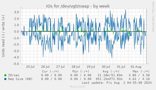 IOs for /dev/vg0/swap