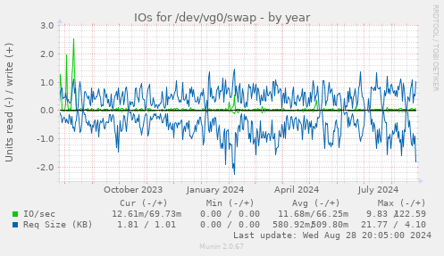 IOs for /dev/vg0/swap