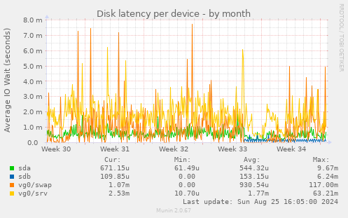 Disk latency per device