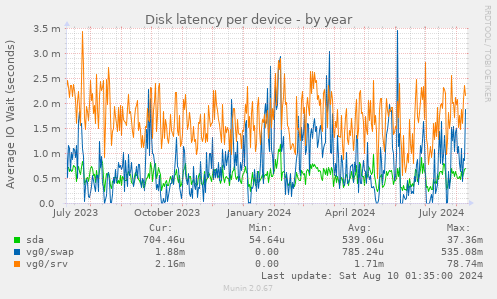 Disk latency per device