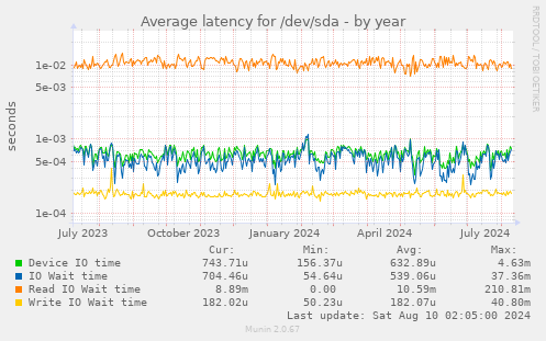 Average latency for /dev/sda