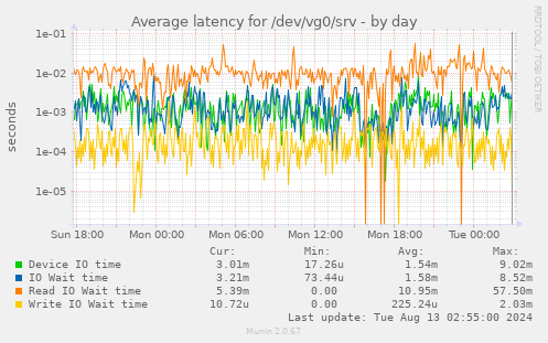 Average latency for /dev/vg0/srv