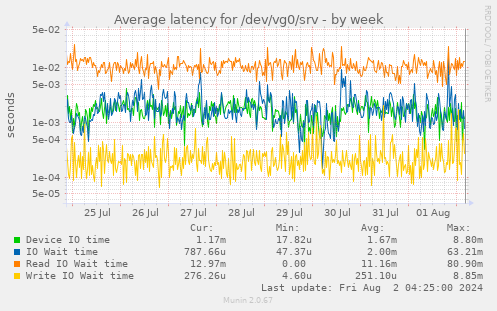 Average latency for /dev/vg0/srv