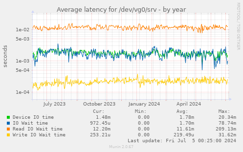 Average latency for /dev/vg0/srv