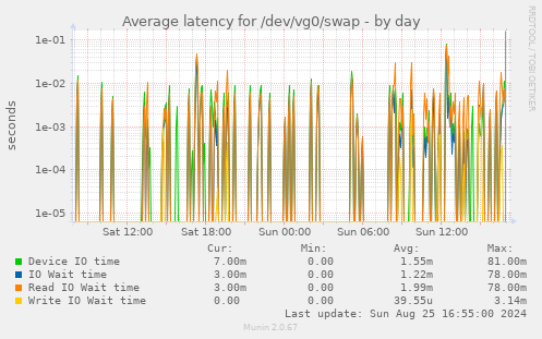 Average latency for /dev/vg0/swap