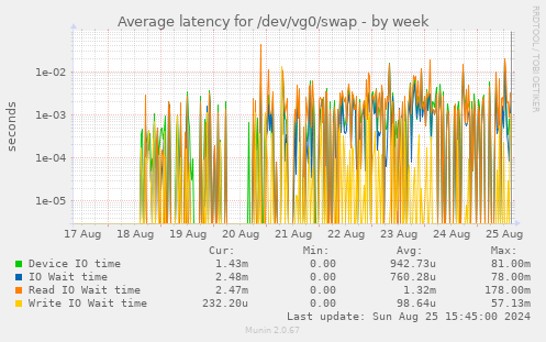 Average latency for /dev/vg0/swap