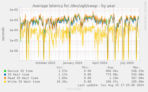 Average latency for /dev/vg0/swap