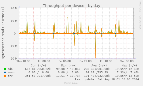 Throughput per device