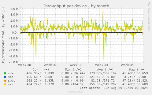 Throughput per device