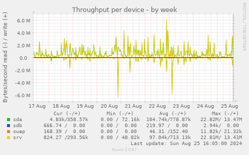 Throughput per device