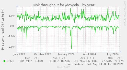 Disk throughput for /dev/sda