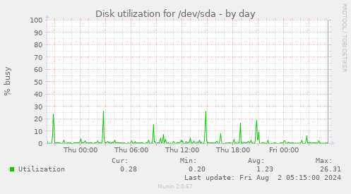 Disk utilization for /dev/sda