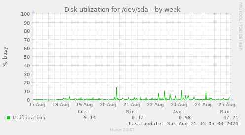 Disk utilization for /dev/sda