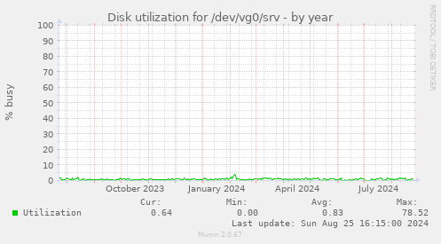 Disk utilization for /dev/vg0/srv