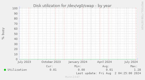 Disk utilization for /dev/vg0/swap