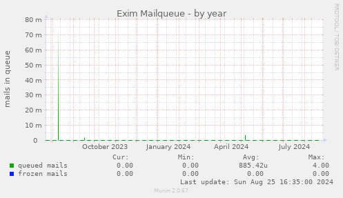 Exim Mailqueue