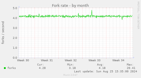 Fork rate