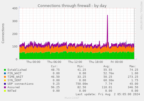 Connections through firewall